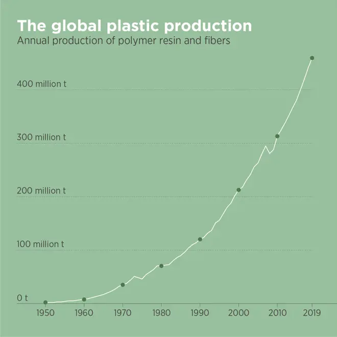 infographic with a graph showing the development of the global plastic production
