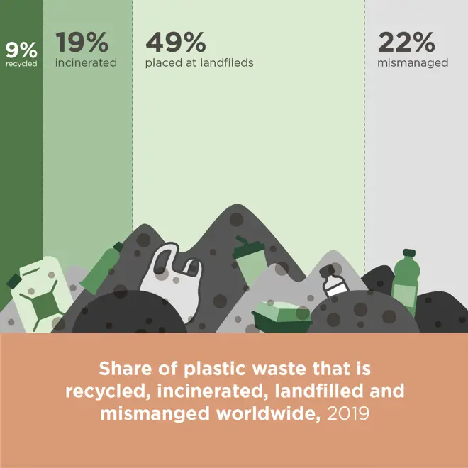 infographic showing the share of plastic waste that is recycled 9%, incinerated 19%, landfilled 49% and mismanged 22% worldwide year 2019