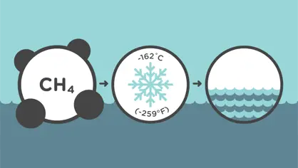 illustration of molecule methan being cooled down to liquefied natural gas