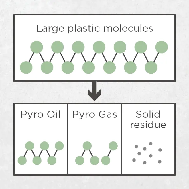 illustration of molecules on large plastic pyro oil pyro gas and solid residue