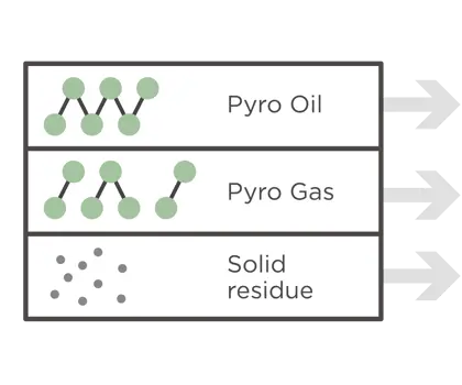 illustration of molecules for pyro oil pyro gas and solid residue